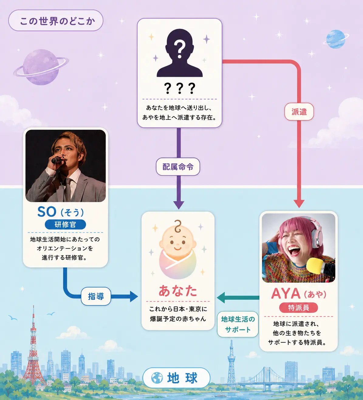 登場人物相関図